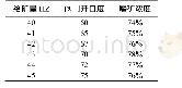 《表4 给矿量与阀门开口度对应关系表》