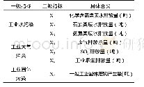 《表1 指标的选取与表示：安徽省工业发展背景下环境质量影响因素分析》