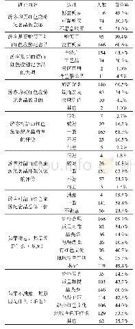 表3 湘潭韶山红色旅游纪念品消费者购买行为的调查
