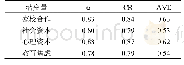 表1 信度和效度检验结果