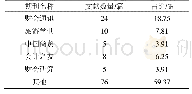 《表2 旅游财务研究文献来源分布》