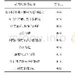 《表1 美国雇主认可的最重要的大学学习结果》