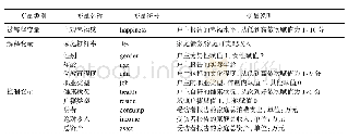 《表1 变量说明：家庭杠杆率攀升影响居民幸福感的路径——基于CHFS数据的实证研究》