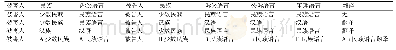 《表3 刑事公诉案件的审理语言选择》