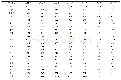 表2 2011～2017年期间四川省各市州银行业机构的网点数（单位：个）