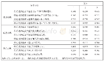 《表1、使用动机因子分析矩阵表》