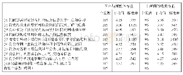 《表1、大学生获取信息能力的调查》