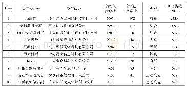 《表1、十个热门运动健身类微信公众号概况》