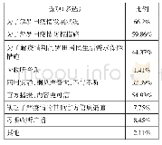 表3、应急广播的收听目的