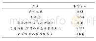 《表3 郑州航空港部分产业集中系数》