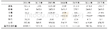 表1 2011—2017年河南农业产量变化情况