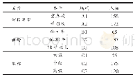 《表6 中学教师调查样本分布》