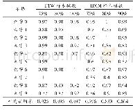表1 在PRHD数据集上DTW算法和HMM算法的识别率