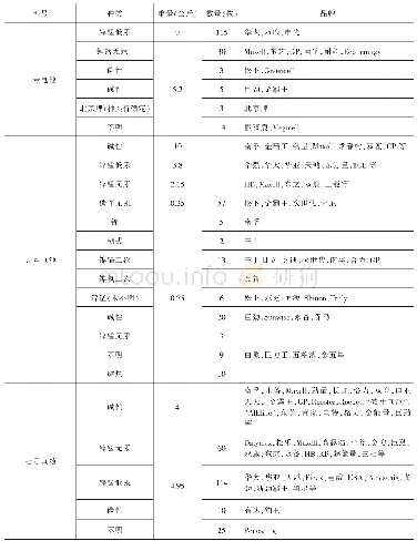 《表3 建功南里废电池桶中的电池类别与统计》