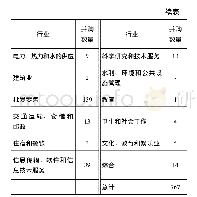 表5 目标企业所在行业分布