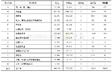 《表1 按行业的样本专利数量描述性统计》