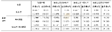 《表7 政策力度和区分技术市场回归结果》