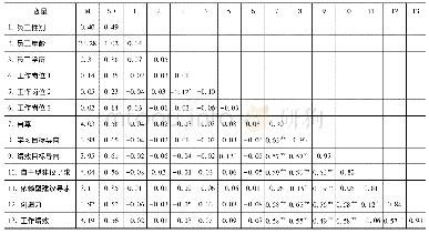 《表5 描述性统计 (N=298)》