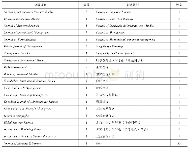 表1 国内外跨国并购股权选择研究的来源期刊分布