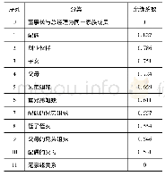 《表2 亲缘系数：董事长与总经理的亲缘关系影响了中国家族企业的创新投入吗》