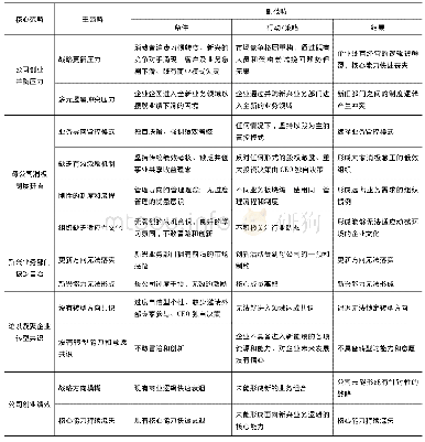 表4 海印股份负面案例主范畴编码结果