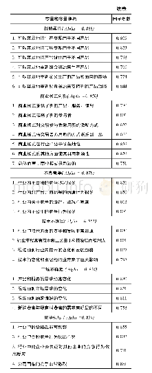 《表2 变量的度量及信度效度》