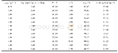 Table 2 The experiment values of different factors of GS-PLC preparation表2不同因素的栀子苷磷脂复合物的复合率和载药量