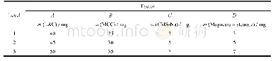 Table 1 Factor and level table (piece) 表1因素与水平表 (片)