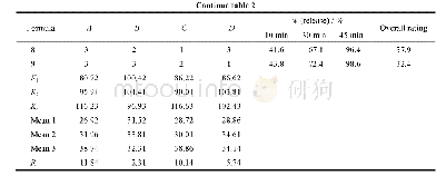 Table 2 Orthogonal test results visual analysis table表2正交试验结果直观分析表