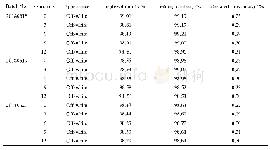 表6 吡嘧司特钾咀嚼片样品长期留样试验结果