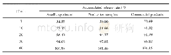 《表3 0.5%SDS溶出介质中的平均累积溶出百分率》