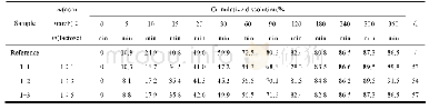 表2 不同填充剂比例制备的处方在pH6.8磷酸盐缓冲液中累积溶出度