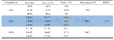 表2 溶出度测定回收率试验结果（n=3)