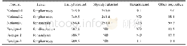 《表2 SLS各生产厂家质量对比》