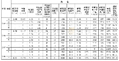 《附表1 成都市科技金融投入与科技创新创业及其成果关系表》