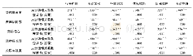 《表4 跨文化敏感与跨文化效力各因子相关(r)(N=305)》