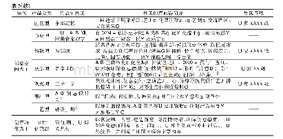 《表2 成都创意旅游发展概貌》