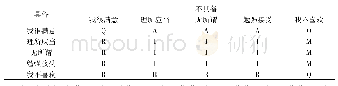 《表2 KANO模式质量属性分类表》