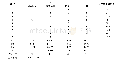 表2 正交试验结果：罗非鱼鱼皮胶原蛋白酶法提取工艺及特性研究