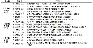 表2 NPD研发项目复杂性评价指标体系