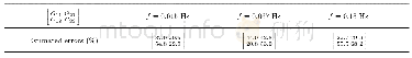 《表3 更新后控制器模型 (λ=0.8) 的估计误差 (%)》