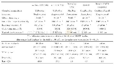 《表1 应用于自旋波器件的主要磁性材料及其预估自旋波特性[36]》
