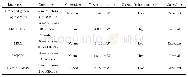 《表2 实现AND-OR-XOR-XNOR通用逻辑电路与几种逻辑电路性能对比》