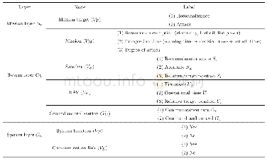 表1 层节点属性标签：集群无人系统自适应结构建模与预测