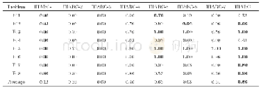 表5 IHABC不同组成部分的成功率(SR)对比