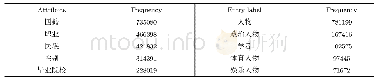 《表2 人物实体常见属性及标签》