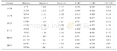 《表3 不同数据集下,单网络社团划分模块度》