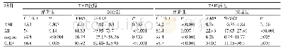 《表2 TAFI抗原及活性水平与不同类型冠心病亚组分析结果》