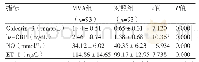 《表2 两组生化指标比较》