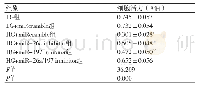 《表3 抑制mi R-26a/mi R-197表达对高糖诱导的H9c2心肌细胞活力的影响》